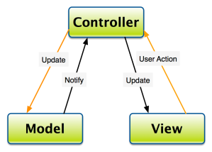 Struts and model-view-controller design pattern - IBM - United States